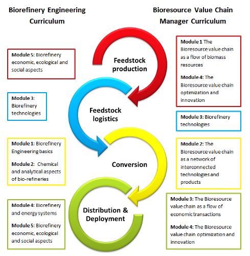 value chain © eseia