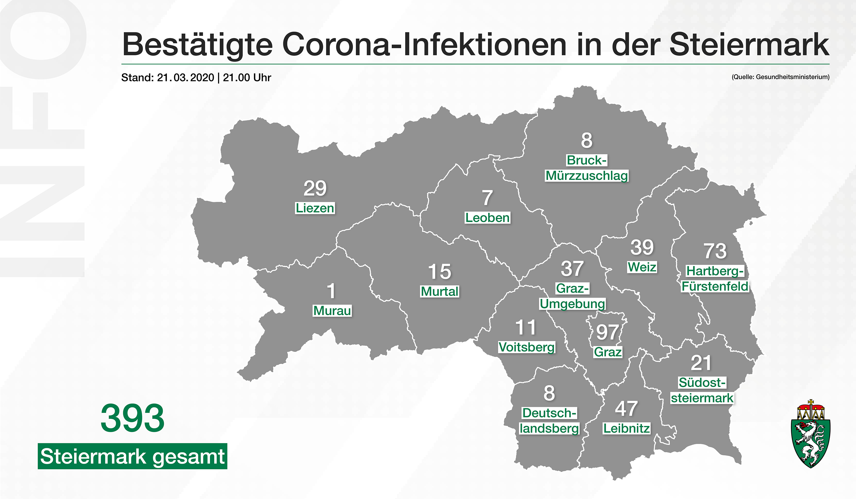 43 weitere bestätigte Corona-Fälle, insgesamt derzeit 393 ...