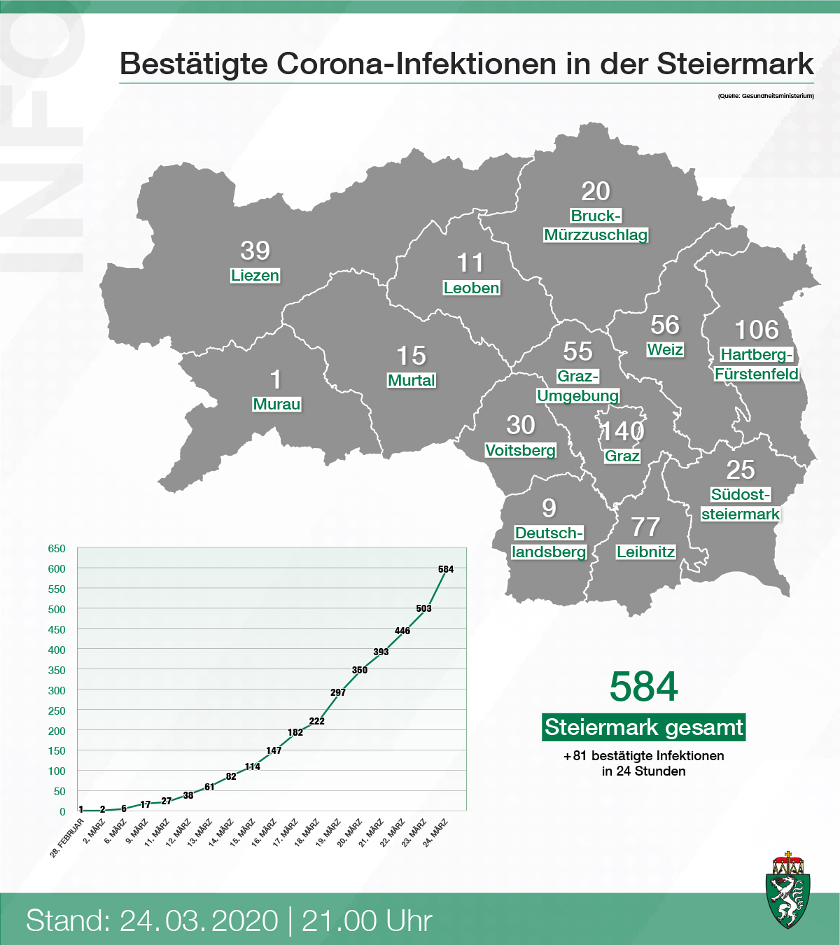 Grosste Zahl Neuer Bestatigter Corona Falle An Einem Tag Land Steiermark News Portal