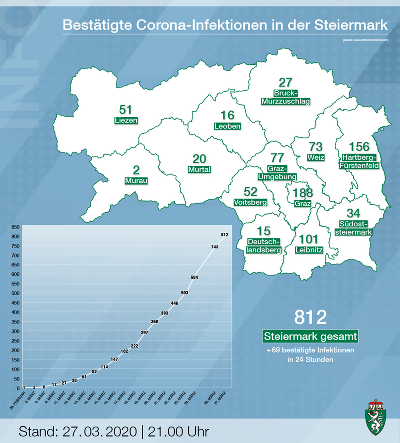 Bestätigte Corona-Infizierte in den steirischen Bezirken; Stand: 27. März 2020, 21 Uhr © Land Steiermark; Verwendung bei Quellenangabe honorarfrei Bestätigte Corona-Infizierte in den steirischen Bezirken; Stand: 27. März 2020, 21 Uhr