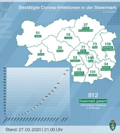 Bestätigte Corona-Infizierte in den steirischen Bezirken; Stand: 27. März 2020, 21 Uhr