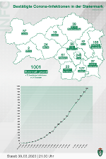 Bestätigte Corona-Infizierte in den steirischen Bezirken; Stand: 30. März 2020, 21 Uhr © Land Steiermark; Verwendung bei Quellenangabe honorarfrei Bestätigte Corona-Infizierte in den steirischen Bezirken; Stand: 30. März 2020, 21 Uhr