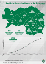 Positive Corona-Tests in den steirischen Bezirken; Stand: 7. April 2020, 21 Uhr