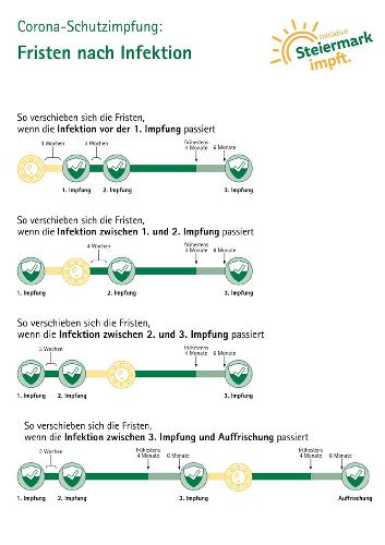 Fristen nach Infektion © Land Steiermark; Verwendung bei Quellenangabe honorarfrei