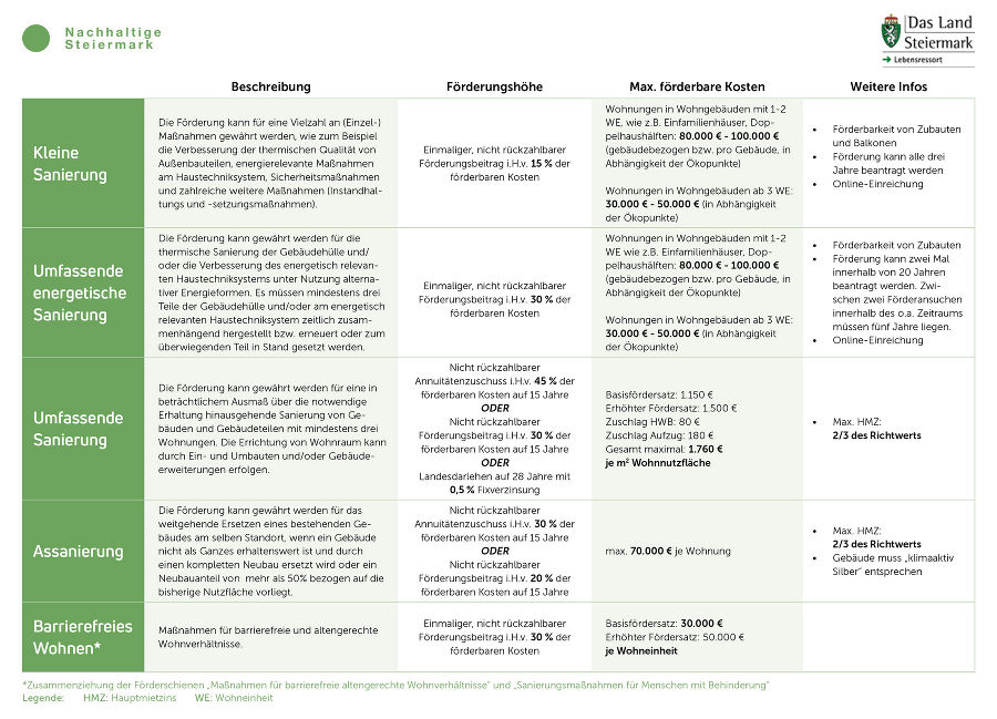 Steiermark attraktiviert Sanierungsförderung - Land Steiermark News Portal