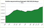 Die Bevölkerungsentwicklung der Steiermark seit 1952.